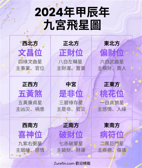 九星八卦|九宮飛星圖